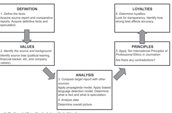 Figure 2.  The Extended Potter Box for Judging Media Ethicality.