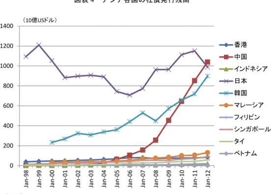 図表 4  アジア各国の社債発行残高 