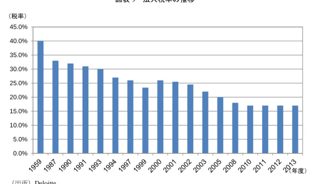 図表 9  法人税率の推移 