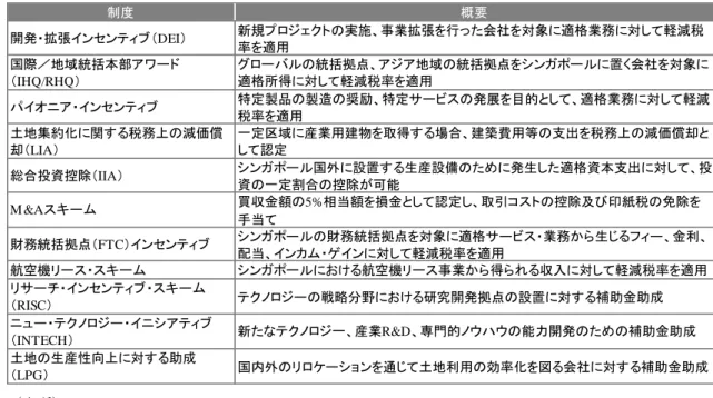 図表 13  EDB による主なタックス・インセンティブ 