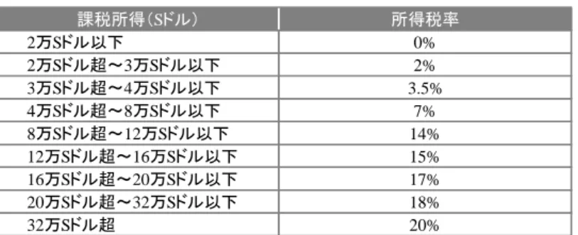 図表 14  個人所得税の税率（居住者） 