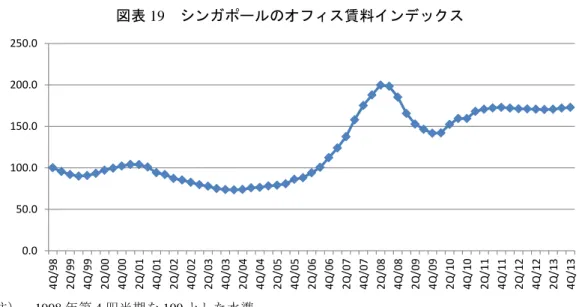 図表 19  シンガポールのオフィス賃料インデックス 