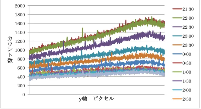 図 7-1-3   写真をｙ軸で切った時の時間変化 図 7-1-3 を見ると時間帯が遅くなればなるほど高度が低ければ低いほどカウント値が高くなっている。 21:30 ではまだ町明かりが強く 23:30 頃目標天体が天頂に上がってくる頃を境に高度のカウント値の差がなくな っている。 右側のカウント値がピークを過ぎた後下がってしまっているのはフラット処理を行っていないので周辺減光に よるものと考えられる。0 200 400 600 800 1000 1200 1400 1600 1800 2000 カウント数 
