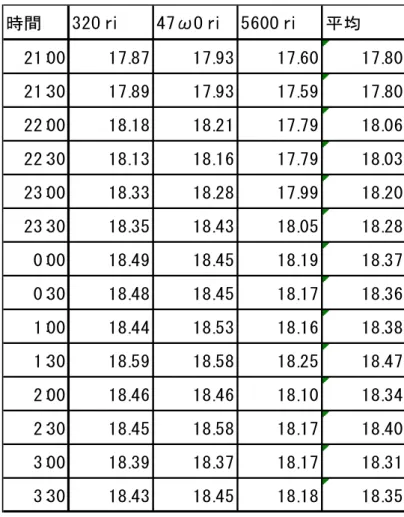 表 7-2-1 12 月 9 日、大学内での時間変化