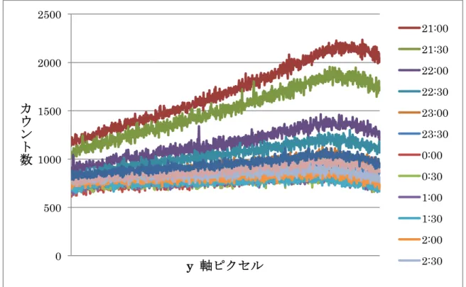 図 7-2-3   写真をｙ軸で切った時の時間変化 図 7-2-3 は 12 月 3 日の時間帯より 30 分早く撮影したもの。 21 ： 00 から 21 ： 30 と 30 分の間でも大分差が大き い。 0 500 1000 1500 2000 2500 カウント数 y 軸ピクセル  21:00 21:30 22:00 22:30 23:00 23:30 0:00 0:30 1:00 1:30 2:00 2:30 