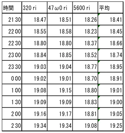 図 7-3-1 12 月 22 日、大学内での時間変化