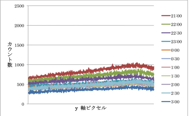 図 7-3-3   写真をｙ軸で切った時の時間変化 図 7-3-2 の時間帯が飛び飛びになってしまっているのは時間ちょうどにとる事ができなかったため 図 7-3-3 を見ると満月時に比べ高度のカウント値の差が少なくなっている事が分かる0 500 1000 1500 2000 2500 カウント数y 軸ピクセル  21:00 22:00 22:30 23:00 0:00 0:30 1:00 1:30 2:00 2:30 3:00 