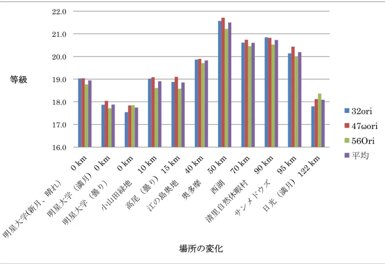 図 7-5 大学内における曇り時、満月時比較 7-6  場所ごとの変化  図 7-6 は大学から離れた場合の等級の変化。 図 7-6 場所ごとの変化 図 7-6 を見ると満月時では大学から離れ都心部の光が届かなくとも 18 等級ほどになってしまう事が分かる。16.0 17.0 18.0 19.0 20.0 21.0 22.0 等級場所の変化  32ori  47ωori 56Ori 平均 