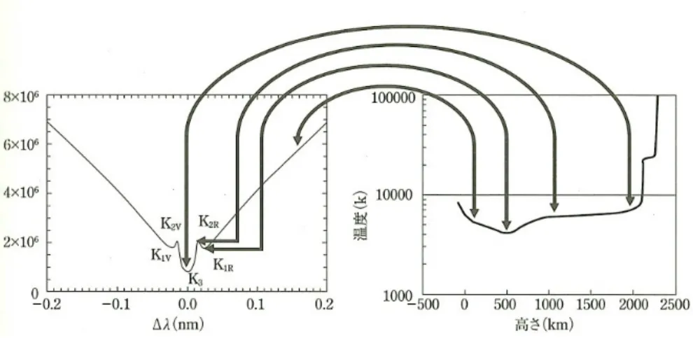図 1.10 Ca II K 線プロファイル及び線生成高度 (line formation height)