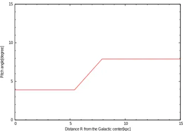 図 8 — 可変ピッチ角関数。グラフではフィッティングにより決められたベストフィットパラ メータを代入、 R = 5.4kpc から R = 7.9kpc までピッチ角を p = 3.9 ◦ から p = 7.9 ◦ まで比例 的に増加させている。