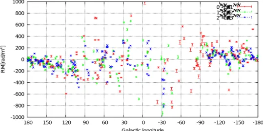 図 12 —Taylor et al.2009 と Nota &amp; Katgert et al.2010 の RM データから 0 ◦ < b ≤ 3 ◦ の データを抜き出し、各銀緯 0 ◦ < b ≤ 1 ◦ 、 1 ◦ < b ≤ 2 ◦ 、 2 ◦ < b ≤ 3 ◦ ごとに色分けしたもの。 銀緯が低いものほど inner 方向での RM の分散が大きいことがわかる。対照的に outer 方向で は銀緯が低いものでも RM の分散は小さい。 しかしながら図 11 、 1