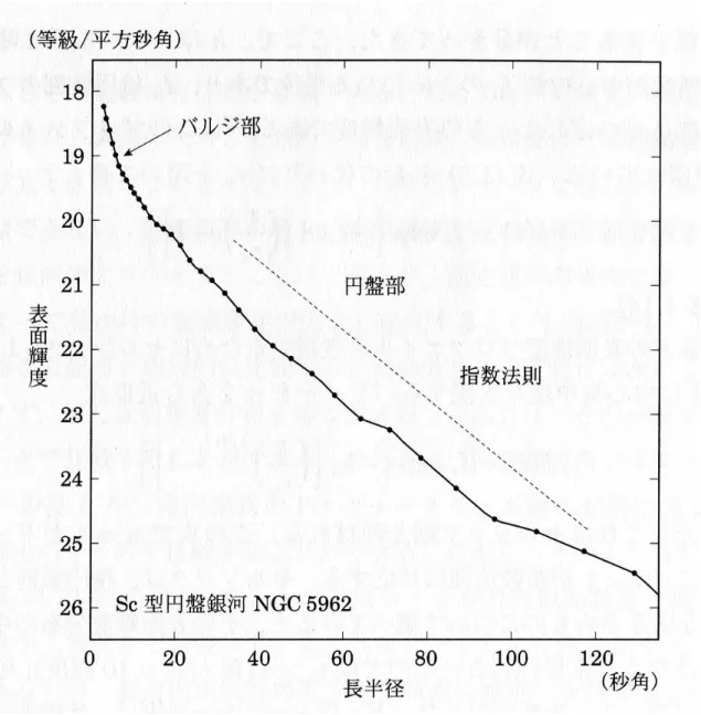 図 3 NGC の 5962 表面輝度。ディスク部分では観測値はほぼ指数法則で表す事が出来る。（現代の天文 学 4 巻 23P より） 回転曲線が外縁部まで平坦である事に対して、表面輝度は銀河中心から遠ざかるにつれて 減り続けている。回転曲線からは外縁部まで何らかの質量を持つ物体に満ちている事が示 唆されているのに対して、この表面輝度は外縁部に行くに従い質量を持つ物質の密度が減る という（ 2 ）式でプロファイルされるのである。仮に銀河中の物質の質量光度比が一定で質 量分布もこの表面輝度に従うなら、回転曲線