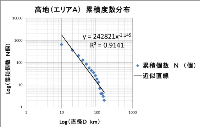 Fig. 18.  高地（エリア A）のクレーターサイズ分布