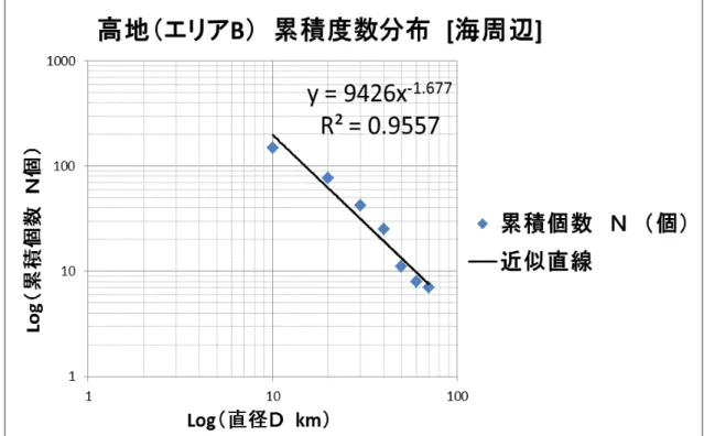 Fig. 20.  高地（エリア B  海周辺）のクレーターサイズ分布