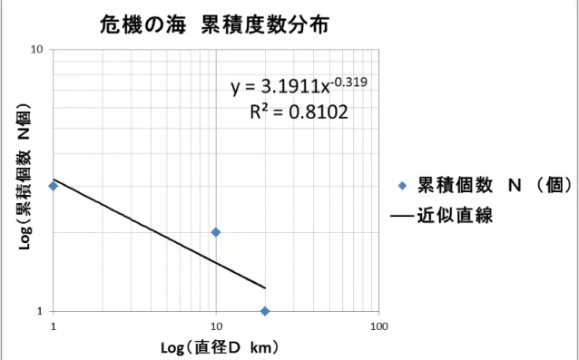 Fig. 23.  危機の海のクレーターサイズ分布