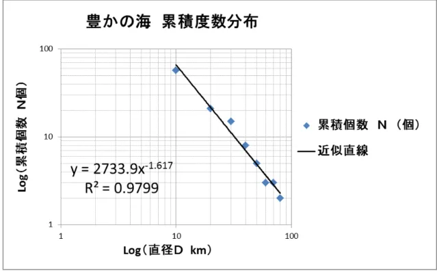 Fig. 25.  豊かの海のクレーターサイズ分布