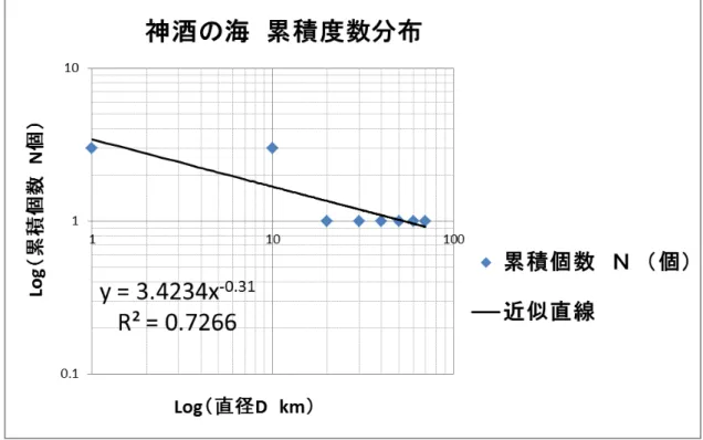 Fig. 27.  神酒の海のクレーターサイズ分布