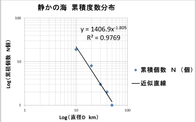 Fig. 29.  静かの海のクレーターサイズ分布