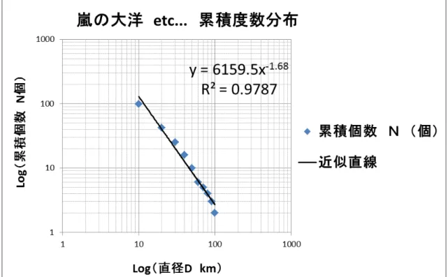 Fig. 33.  嵐の大洋・島の海・雨の海・蒸気の海・雲の海・既知の海のクレーターサイズ分
