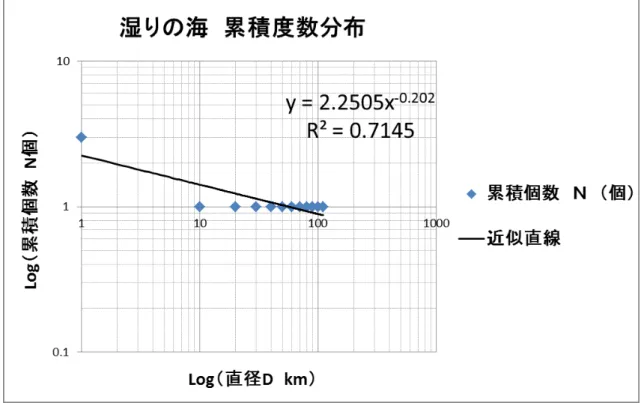 Fig. 35.  湿りの海のクレーターサイズ分布