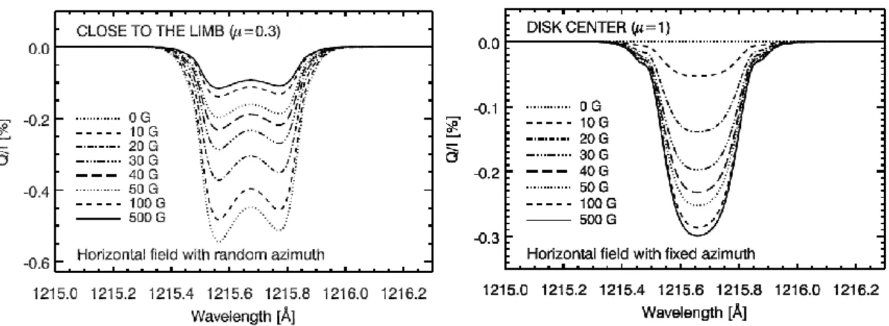 図 1.4  ハンレ効果による偏光度の変化モデル(Trujillo  Bueno  et  al.  2011)  (左)太陽の縁付近、(右)太陽中心 