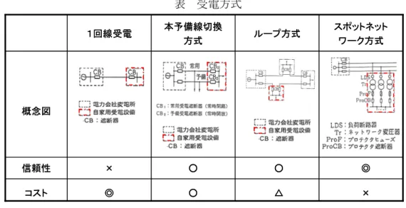 表  受電方式  ×△○◎コスト◎○○×信頼性概念図 スポットネットワーク方式ループ方式本予備線切換１回線受電方式×△○◎コスト◎○○×信頼性概念図スポットネットワーク方式ループ方式本予備線切換１回線受電方式 ２．２．４  電力設備監視  データセンターの安定稼働を図る上で重要な事の一つに電力設備の監視がある。 対象機器 毎に詳細な計測情報を遠隔から常時監視し、トラブル発生時には即座に故障対応を手配する。  ２．２．５  非常用電源  非常用電源は、商用電源の供給が停止した場合、コンピュータシステム、空調設