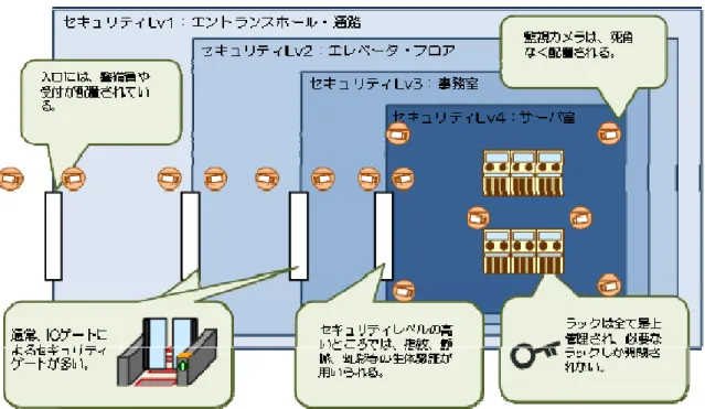 図  データセンターにおける入退室管理等におけるセキュリティ  特に、セキュリティを重んじる場合、以下の点を考慮するとよい。  （ア）共連れ防止策  共連れは、権限のない人が権限のある人とともに不正に侵入することを指し、機密レベル の高い場所への共連れによる不正な侵入がないように防止する必要がある。共連れ防止策 として、警備員の配置やアテンドをつけることがもっとも効果的である。また、入退室に 一人ずつしか入れないゲートを通ることで共連れを防止しているところもある。 人の出入 りを管理して入室履歴のない場合に