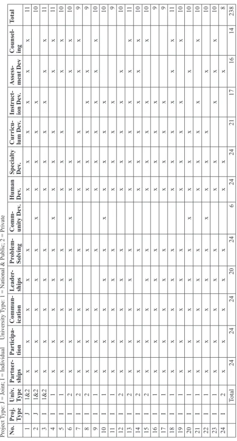 Table 4 GP Projects in 2006 (N = 24) Project Type: J = Joint; I = Individual     University Type: 1 = National &amp; Public; 2 = Private No.Proj