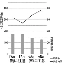 Figure 3. 反 応 時 間 と 正 答 数  (全 対 象 者 ： mean±SE)  折 れ 線 グ ラ フ は 反 応 時 間 を ， 棒 グ ラ フ は 正 答 数 を 示 す ．