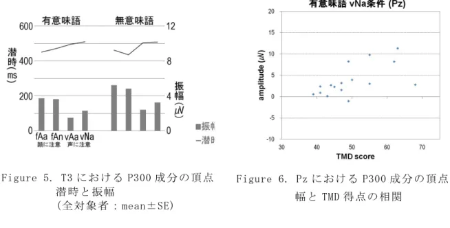 Figure 5. T3 に お け る P300 成 分 の 頂 点 潜 時 と 振 幅   