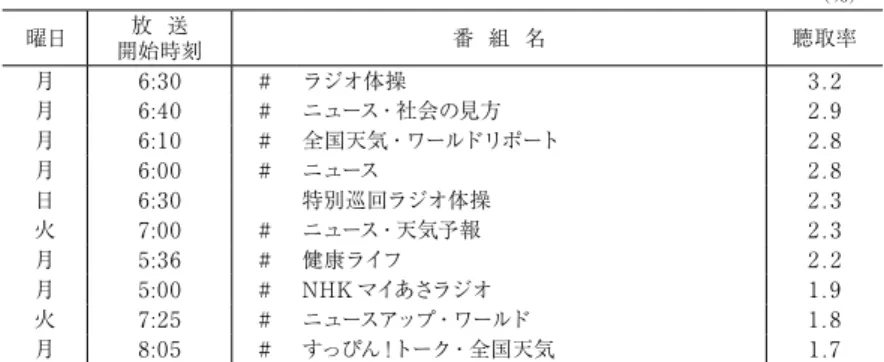 表 22　1 日のラジオ聴取時間（週平均，男女年層別） （分） 全 体 7 ～ 男 女 12 歳 19 歳 20 代 30 代 40 代 50 代 60 代13 ～ 70 歳以上 12 歳7 ～ 19 歳 20 代 30 代 40 代 50 代 60 代13 ～ 70 歳以上 NHK ラジオ計 14 1 1 0 3 6 10 25 34 3 0 0 2 3 13 15 37 民放ラジオ計 18 4 3 7 27 21 31 31 20 3 4 6 15 14 18 28 13 ラジオ全局計 32 4 4 7