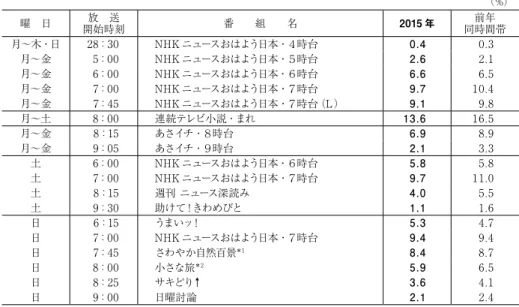 表 1　午前の主な番組の視聴率 （％） * 1　九州地方は別番組を放送 * 2　北海道・近畿・九州地方は別番組を放送 表 2　朝の連続テレビ小説の視聴率（月〜土平均，男女年層別） （％） 全 体 7 ～ 男 女 12 歳 19 歳 20 代 30 代 40 代 50 代 60 代13 ～ 70 歳以上 12 歳7 ～ 13 ～ 19 歳 20 代 30 代 40 代 50 代 60 代 70 歳以上 2013 年 あまちゃん 14.2 2 1 3 2 6 9 17 29 3 1 2 8 11 17 25 3
