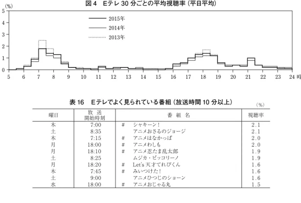 図 4　Eテレ 30 分ごとの平均視聴率（平日平均） 表 16　Ｅテレでよく見られている番組（放送時間 10 分以上） （％） 曜日 開始時刻放  送 番  組  名 視聴率 木 7:00 # シャキーン！　　　　　　　 2 