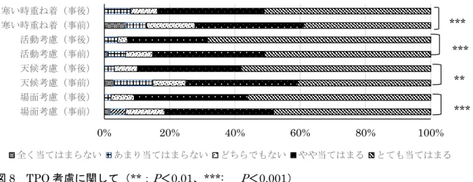 図 8  TPO 考慮に関して（**： P ＜0.01、***:    P ＜0.001）  授業で取り上げ、実験でも確かめた寒い時に重ね着をすることに関しては有意に授業後に意識が 高まっていた。また、場面や天候、活動を考えて着用の工夫を重視する意識も授業後に意識が向上 していた。実感を伴う実験を通じて科学的に現象を理解することが意識を変容させ、生活に活用す る意識づけに効果があったと考えられる。  3.1.3  室内（無風）での防寒のための着方の工夫に関しての回答  「室内（無風）でシャツ・ズボン・靴下だ