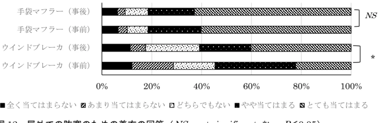 図 12  屋外での防寒のための着方の回答（ NS ：not significant, *:    P ＜0.05）  手袋マフラーは授業前から習慣的に屋外での防寒として意識しているようで、授業前から 8 割の 児童が「とても当てはまる」、 「やや当てはまる」で、授業後にも変化はなかった（有意差無し） 。 一方、ウインドブレーカーに関して、授業前は肯定的な回答は 5 割強であったが、授業でウインド ブレーカーの模擬着用実験により、その防風性を実感し、当てはまるとの回答が 6 割強となり、有 意に増加した。 
