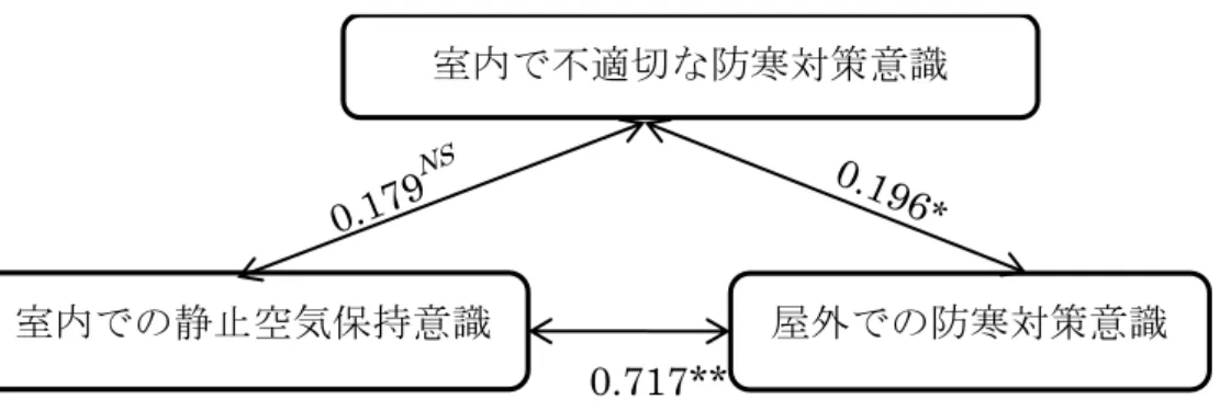図 12  授業前の防寒対策に関する意識の 3 因子間相関 （**： p <0.01，*： p <0.05， NS :有意差無）） 図 12 に示すように室内での防寒として静止空気を保持するための意識とは室内で服装規範的に 適切でないと判断されていた因子とは有意な相関が無かった。また、屋外での防寒対策意識とは相 関があったがその相関係数は小さかった。室内での静止空気保持意識と屋外での防寒対策間には相 関係数 0.717 で有意に高い相関があった。  授業後のアンケートの回答でも同様の因子分析を行