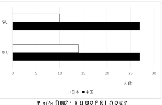 図 4-5 は人工内耳手術をして良かったと思うことの中日比較である。中国の T 聾学校の保護者が 人工内耳手術をして良かったと思ったことは「名前を呼ぶとすぐに振り向く」といった音への反応 が明確になったことを挙げるものが 40 名（32％）で一番多かった。ついで多かったのは「子ども どうしでのコミュニケーションが可能｣が 31 名（25％)で、「親子が音声でコミュニケーション可 能｣が 23 名（19％)であった。また「その他」は 13%で、書かれた内容から見ると「音への反応」が 5 名、「コミュニケーショ