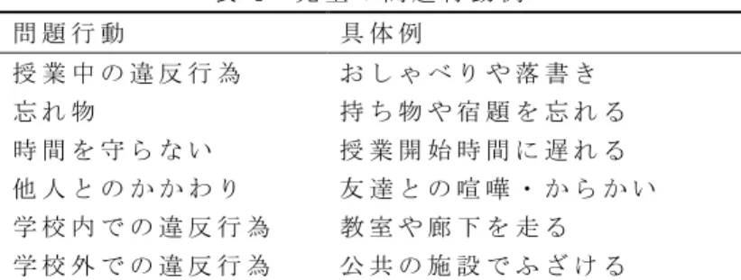 表 4 児 童 の 問 題 行 動 例 問 題 行 動 具 体 例 授 業 中 の 違 反 行 為 お し ゃ べ り や 落 書 き 忘 れ 物 持 ち 物 や 宿 題 を 忘 れ る 時 間 を 守 ら な い 授 業 開 始 時 間 に 遅 れ る 他 人 と の か か わ り 友 達 と の 喧 嘩 ・ か ら か い 学 校 内 で の 違 反 行 為 教 室 や 廊 下 を 走 る 学 校 外 で の 違 反 行 為 公 共 の 施 設 で ふ ざ け る 表 5  2 次 調 査 の カ テ