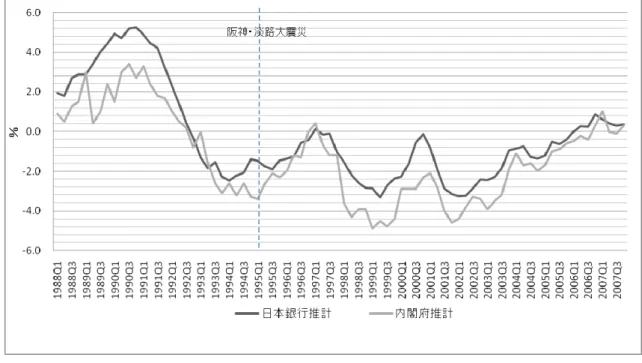 図  3  阪神・淡路大震災（1995 年 1 月）前後の需給ギャップの推移  （出所：内閣府、日本銀行のデータより筆者作成）  この地震が信用市場にもたらした影響についても以下指摘しておきたい。まず銀行の被 害は、神戸銀行協会の調べによれば、社員銀行 43 行（各行母店の 43 店舗）について、1 月 17 日から 18 日にかけてのヒアリングでは、全・半壊が９ヶ店、営業の目途たたずが全・ 半壊を含めて 37 ヶ店、停電が解消すれば可能が 11 ヶ店、18 日から 20 日には再開可能が ５ヶ店という状況