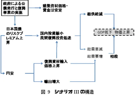 図  9  シナリオ III の構造  復興シナリオ  民間ディベロッパーによる再開発はほとんど行われず、行政による再開発も資金調達が 困難となる。実際の地震被害が地震保険のキャパシティ 4 を遙かに上回ってしまったことに よって、保険金の一部がカットされる事態となり、政治的な問題に発展する。自らの所有 する土地に狭小で脆弱な住宅を再建する被災者が増え、都市の安全性が低下する。仮設住 宅から出られない被災者も多数に上る。金利の上昇によって商店街や中小事業所の復興は 著しく困難となる。  7.4  シナリオ 
