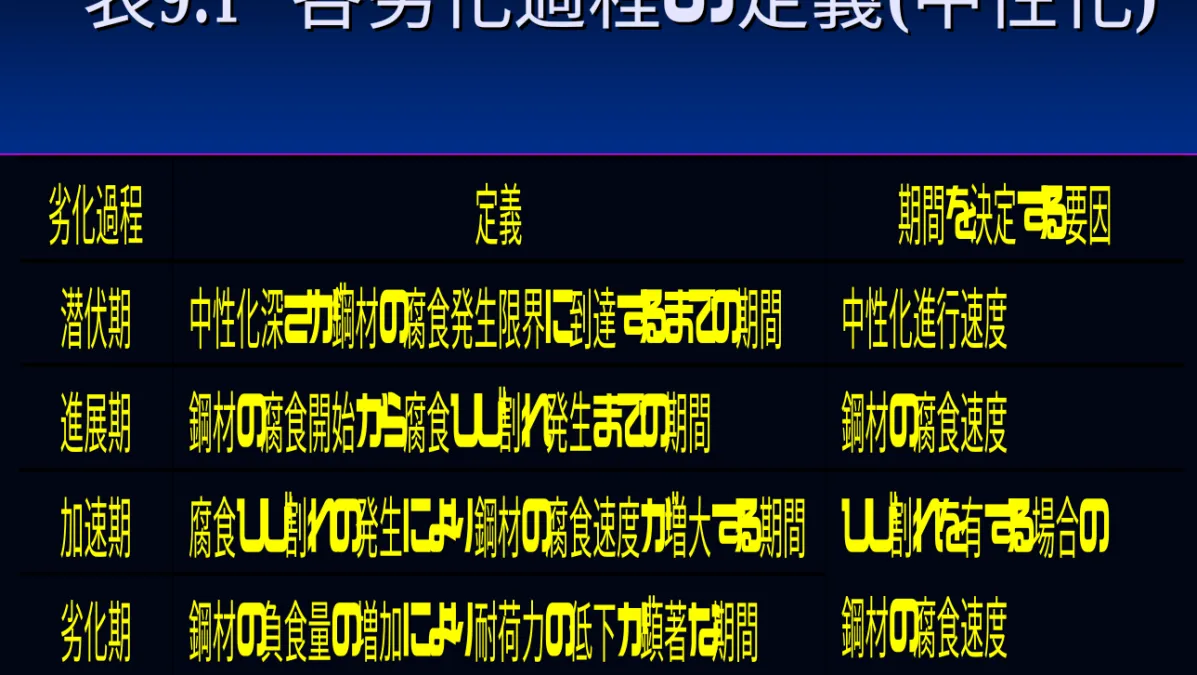 表 表 9.1 9.1 各劣化過程の定義 各劣化過程の定義 ( ( 中性化 中性化 )  )  劣化過程 定義 期間を決定する要因 潜伏期   中性化深さが鋼材の腐食発生限界に到達するまでの期間  中性化進行速度  進展期   鋼材の腐食開始から腐食ひび割れ発生までの期間  鋼材の腐食速度 加速期   腐食ひび割れの発生により鋼材の腐食速度が増大する期間  劣化期   鋼材の負食量の増加により耐荷力の低下が顕著な期間  ひび割れを有する場合の鋼材の腐食速度