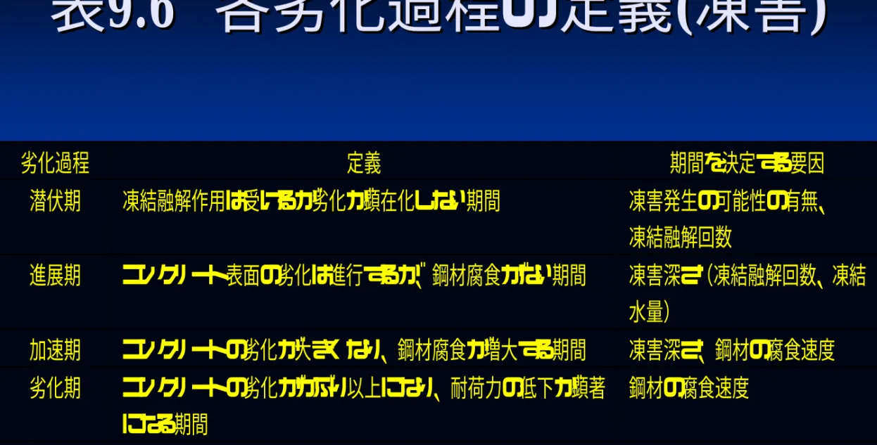 表 表 9.6 9.6 各劣化過程の定義 各劣化過程の定義 ( ( 凍害 凍害 )  )  劣化過程 定義 期間を決定する要因 潜伏期 凍結融解作用は受けるが劣化が顕在化しない期間 凍害発生の可能性の有無、 凍結融解回数 進展期 コンクリート表面の劣化は進行するが、鋼材腐食がない期間 凍害深さ（凍結融解回数、凍結 水量） 加速期 コンクリートの劣化が大きくなり、鋼材腐食が増大する期間 凍害深さ、鋼材の腐食速度 劣化期 コンクリートの劣化がかぶり以上になり、耐荷力の低下が顕著 になる期間 鋼材の腐食速度