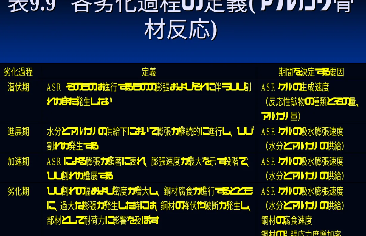 表 表 9.9 9.9 各劣化過程の定義 各劣化過程の定義 ( ( アルカリ骨 アルカリ骨 材反応 材反応 )  )  劣化過程 定義 期間を決定する要因 潜伏期  ASR そのものは進行するものの膨張およびそれに伴うひび割 れがまだ発生しない  ASR ゲルの生成速度  （反応性鉱物の種類とその量、 アルカリ量） 進展期  水分とアルカリの供給下において膨張が継続的に進行し、ひび 割れが発生する ASR ゲルの吸水膨張速度  （水分とアルカリの供給） 加速期 ASR による膨張が顕著に表れ、膨張速度が最大