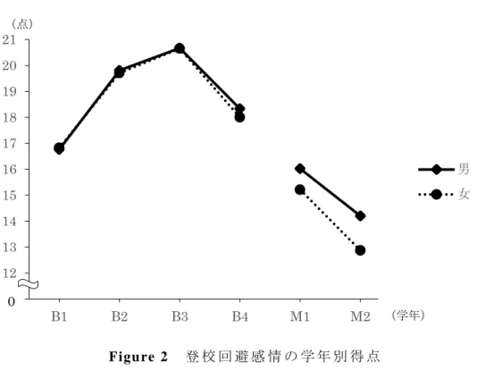 Figu re  2  登 校 回 避 感 情 の 学 年 別 得 点 注 ） B 1 は 学 部 1 年 生 ,   B 2 は 学 部 2 年 生 ,   B 3 は 学 部 3 年 生 ,   B 4 は 学 部 4 年 生 ,   M 1 は 大 学 院 1 年 生 ,   M 2 は 大 学 院 2 年 生 を 表 す 。 Table 5   尺 度 の 2 要 因 （ 学 年 ×性 ） の 分 散 分 析 の 結 果 学 年 差 性 差 交 互 作 用 F  F  F   登 校 回 避 行 動