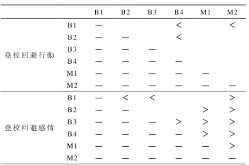 Table 6  学 年 差 の 多 重 比 較 の 結 果     B 1   B 2   B 3   B 4   M1   M2   登 校 回 避 行 動 B 1   ―  ＜  ＜ B 2  ― ― ＜ B 3  ― ― ―  B 4   ―  ―  ―  ―  M1   ―  ―  ―  ―  ―  M2   ―  ―  ―  ―  ―  ―  登 校 回 避 感 情 B 1   ―  ＜ ＜  ＞ B 2  ― ― ＞＞ B 3  ― ― ― ＞ ＞＞  B 4   ―  ―  ―  ―  ＞ 