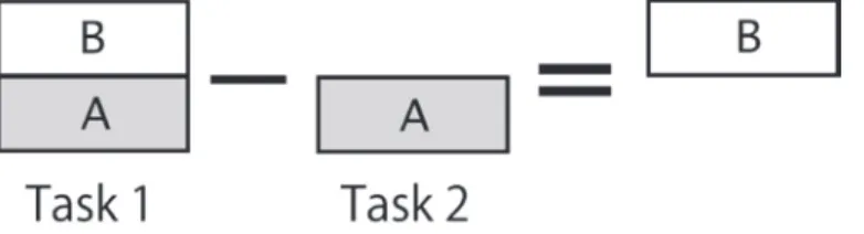Figure 3.   Subtraction method. In this simple example, to obtain neuronal structures underlying process B, you could subtract  task1(experimental condition) -related activity from task2(control condition) -related activity