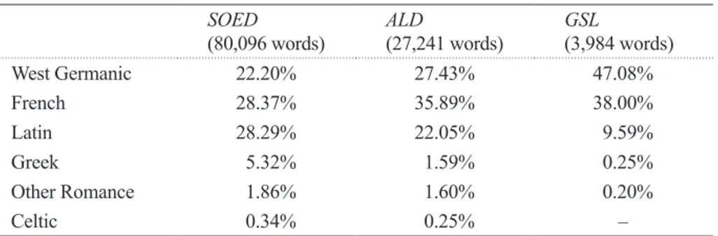 Table 1: The proportion of native and foreign elements in the English word stock