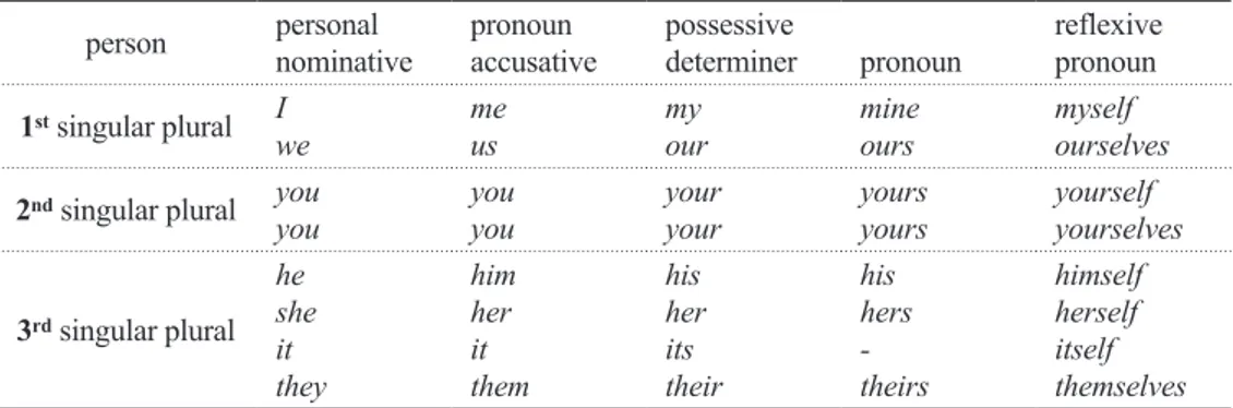 Table 2: Personal Pronouns and Corresponding Possessive and Reflexive Forms