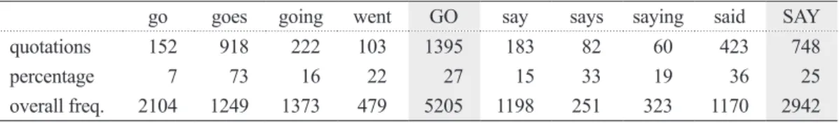 Table 5: Overall distribution of Go versus SAY