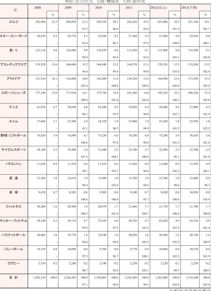 表 1.  スポーツ用品分野別国内市場規模推移  単位：百万円,％  上段：構成比  下段：前年比 2008 2009 2010 2011 2012(見込) 2013(予測) % % % % % % ゴルフ 292,960 22.5 268,050 21.2 258,930 20.7 242,410 19.5 247,040 19.2 251,160 19.1 - 91.5 96.6 93.6 101.9 101.7 スキー・スノーボード 58,670 4.5 54,770 4.3 52,650 4.2 5